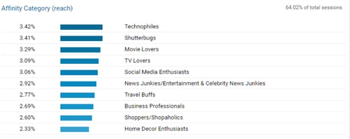 Affinity categories in Google Analytics