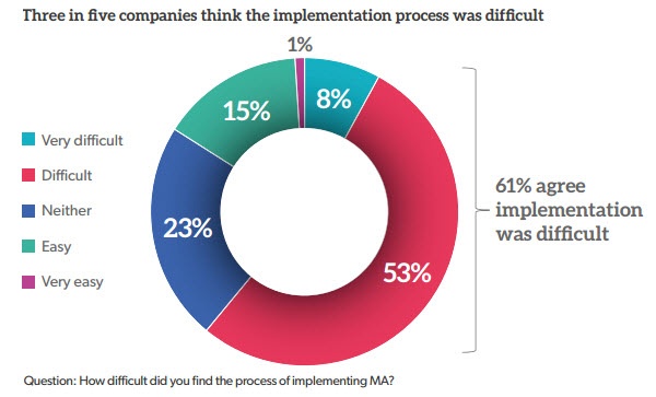 Marketing automation implementation is a difficult process