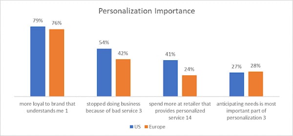 personalisation importance