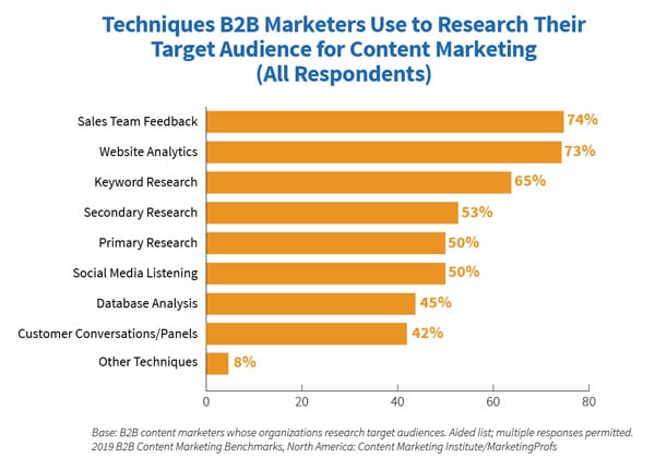 target customer research