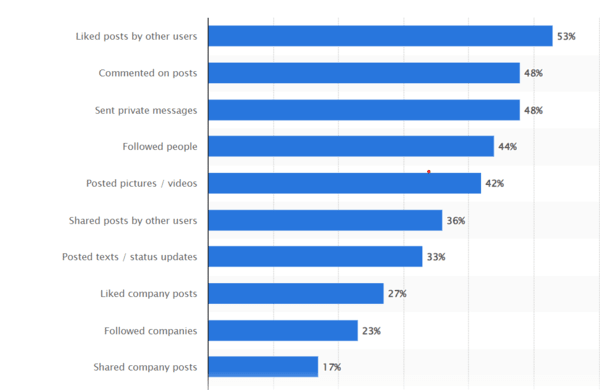 Most common social media activities in the U.S. as of December 2023 Source