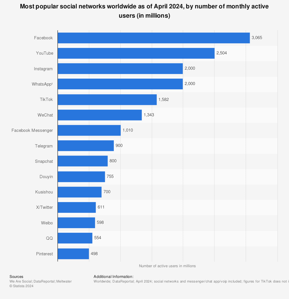 Statistic: Most popular social networks worldwide as of January 2022, ranked by number of monthly active users (in millions) | Statista