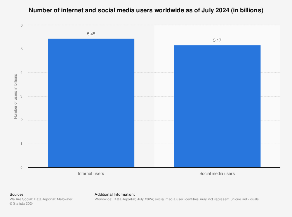 Statistic: Number of internet and social media users worldwide as of July 2024 (in billions) | Statista