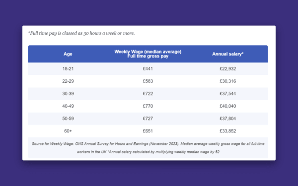 Agency account managers in the UK earn an above average salary (£34,900)