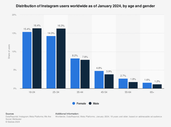 Statistics on Instagram users and age ranges