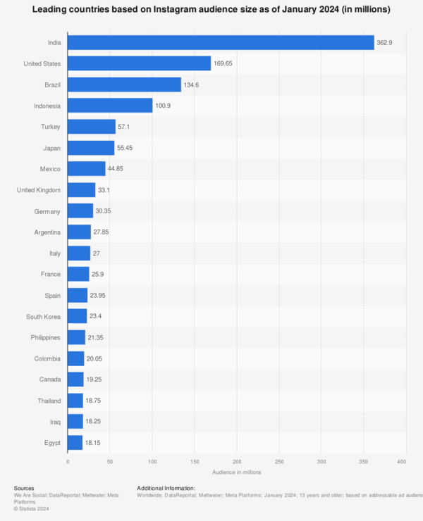 Statistics on Instagram audience by country