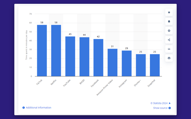 UK social media users spend a lot of time-consuming video content on a variety of platforms 