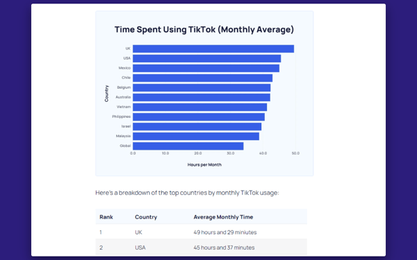 UK TikTok users are more active than any other social media users in the world