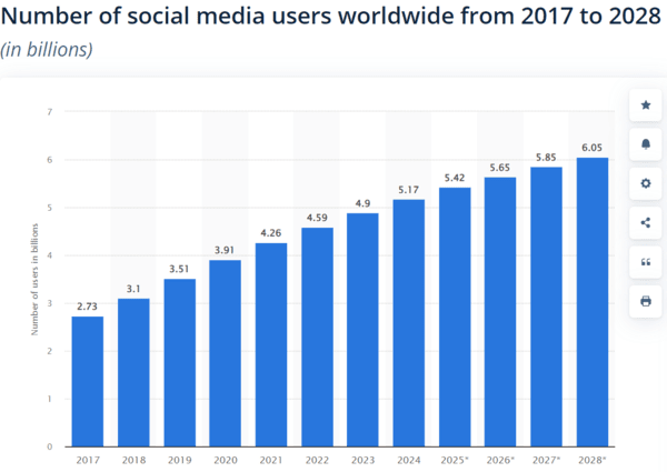 statistic of social media users worldwide